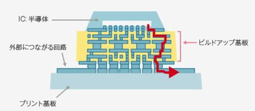 深度丨芯片產業頂端，日本味之素風云 從調味料到電子膠水的隱秘傳奇
